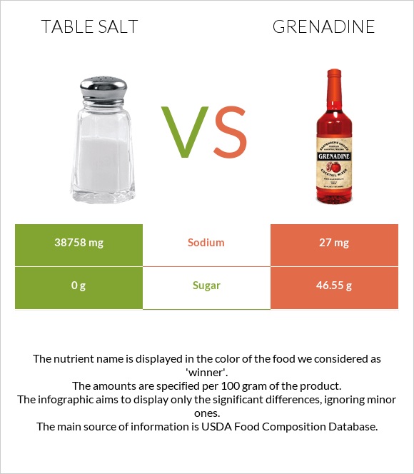 Աղ vs Գրենադին օշարակ infographic