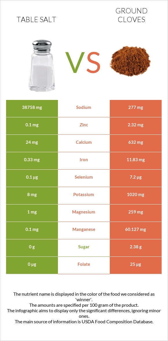 Table salt vs Ground cloves infographic