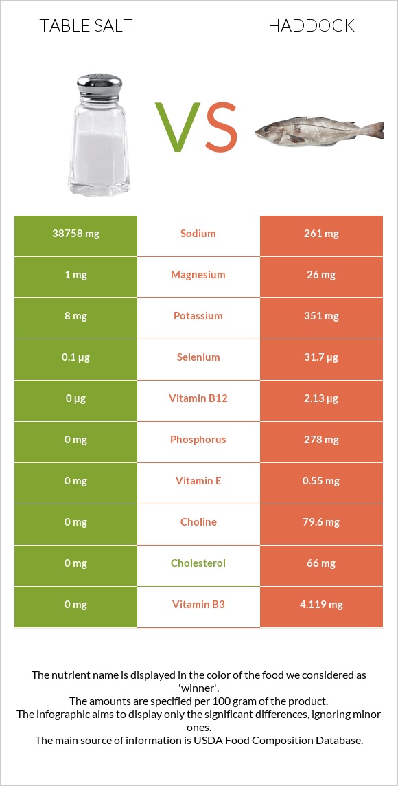 Table salt vs Haddock infographic