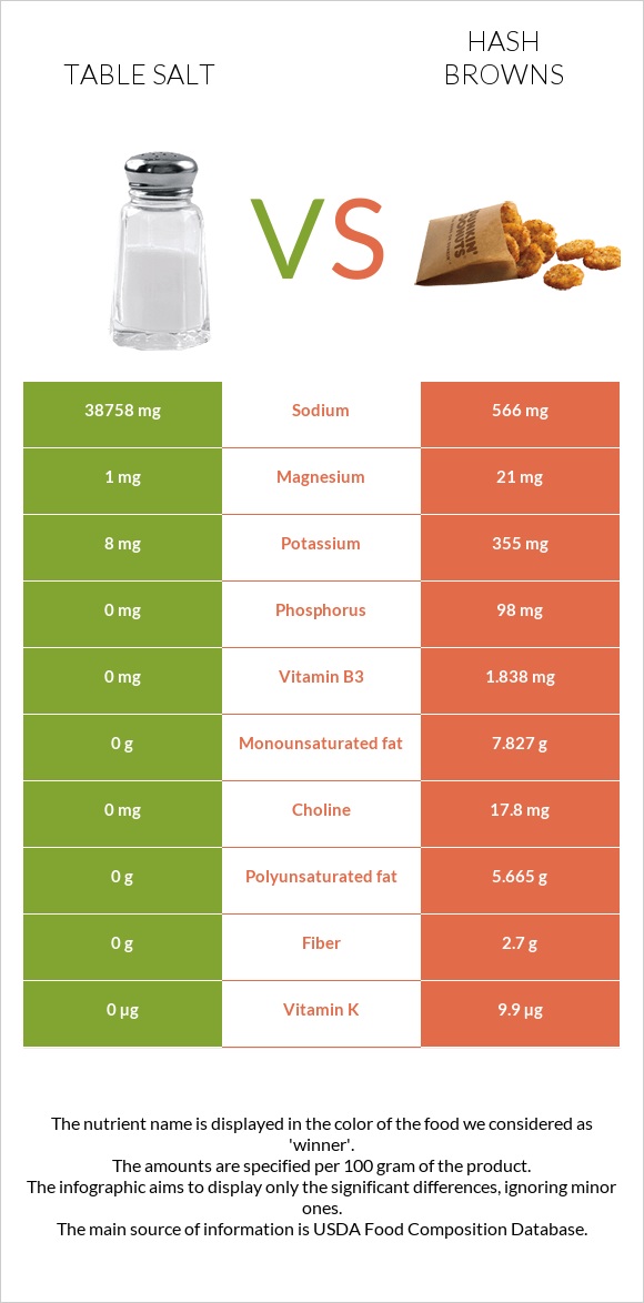 Table salt vs Hash browns infographic