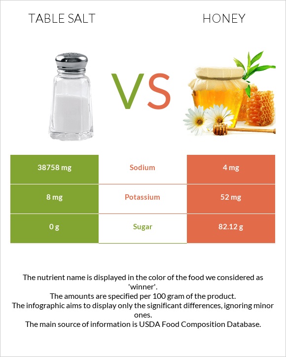 Table salt vs Honey infographic