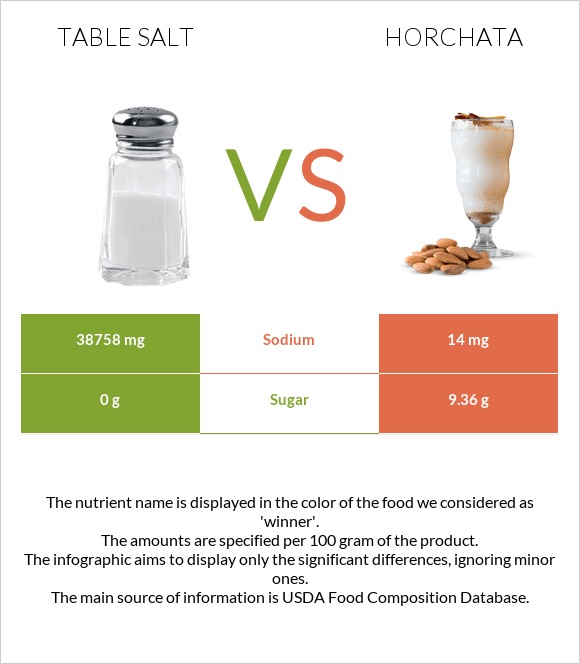 Table salt vs Horchata infographic