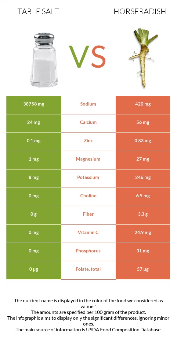 Table salt vs Horseradish infographic