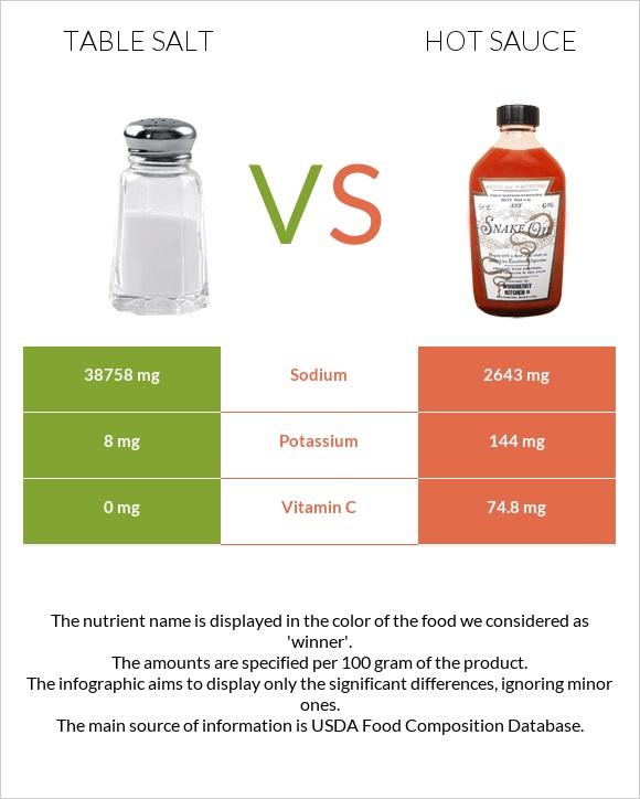 Table salt vs Hot sauce infographic