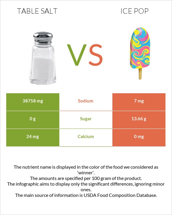 Table salt vs Ice pop infographic