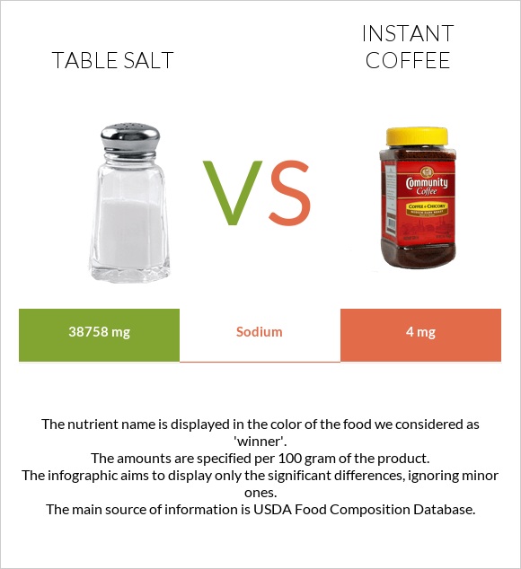 Table salt vs Instant coffee infographic