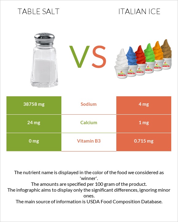 Աղ vs Իտալական սառույց infographic