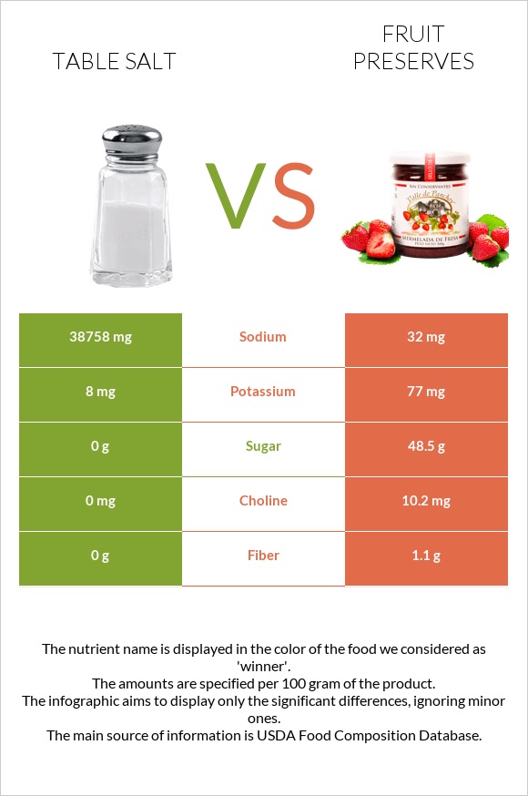 Table salt vs Fruit preserves infographic