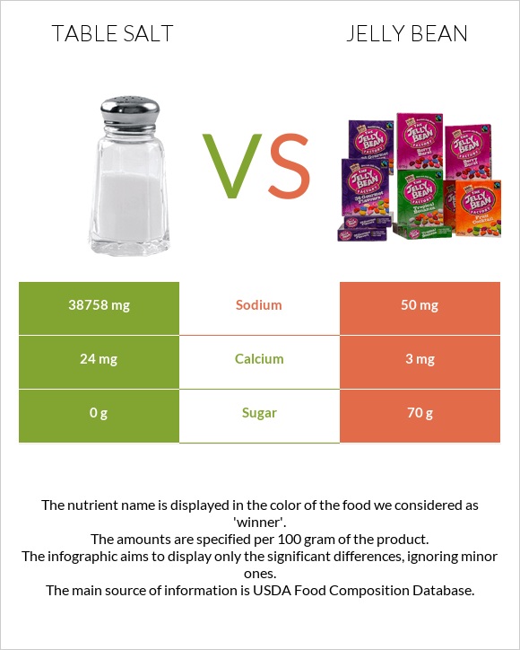 Table salt vs Jelly bean infographic