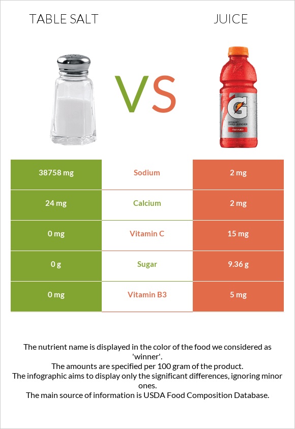 Table salt vs Juice infographic