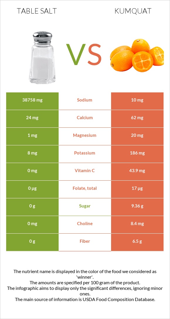 Table salt vs Kumquat infographic