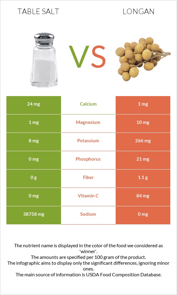 Table salt vs Longan infographic
