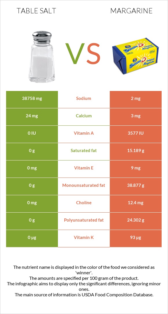 Table salt vs Margarine infographic