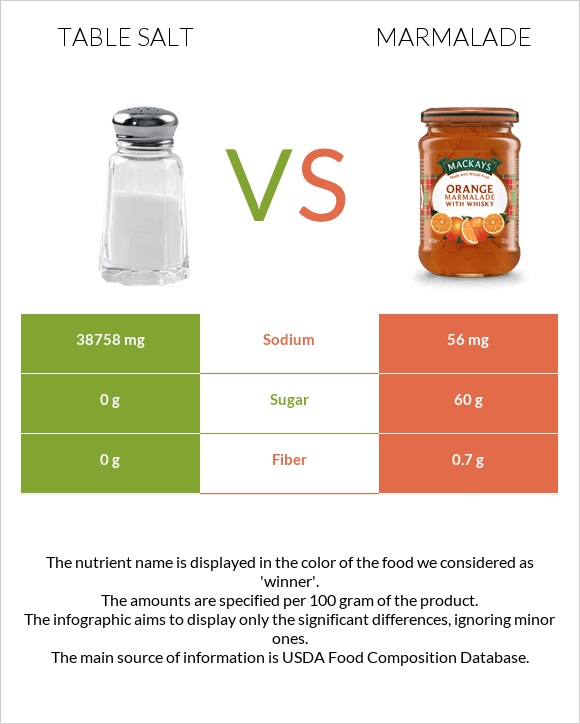 Table salt vs Marmalade infographic