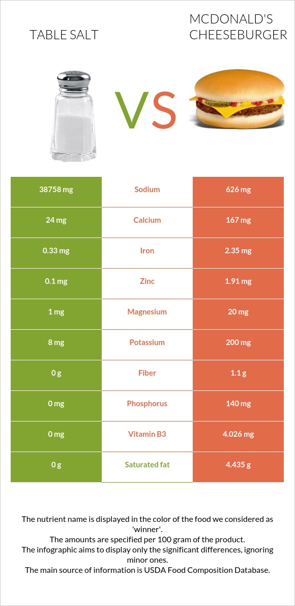 Table salt vs. McDonald's Cheeseburger — InDepth Nutrition Comparison