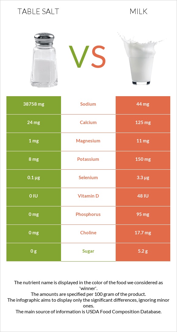 Table salt vs Milk infographic