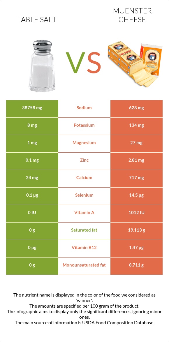 Table salt vs Muenster cheese infographic