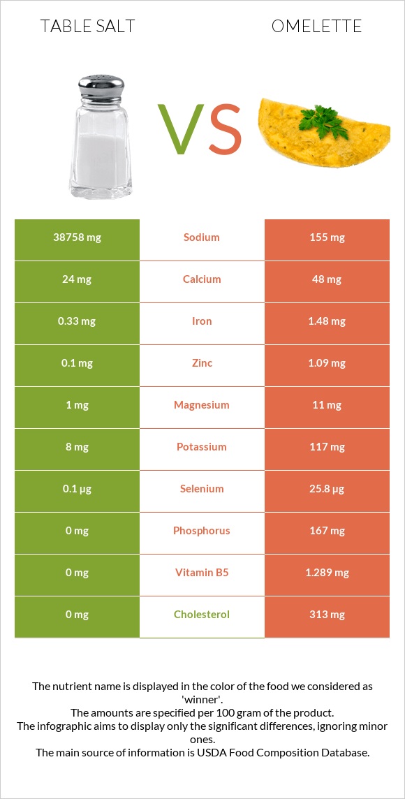 Table salt vs Omelette infographic