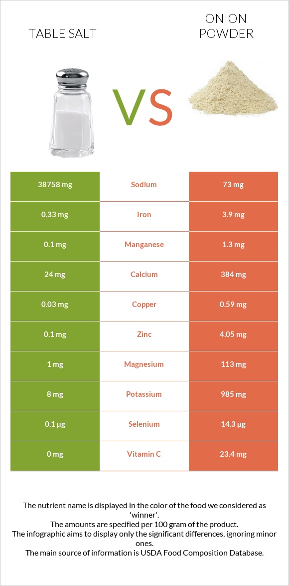 Table salt vs Onion powder infographic