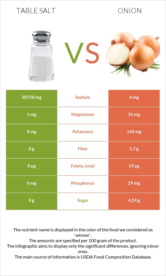 Table salt vs Onion infographic