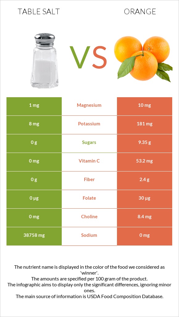 Table salt vs Orange infographic