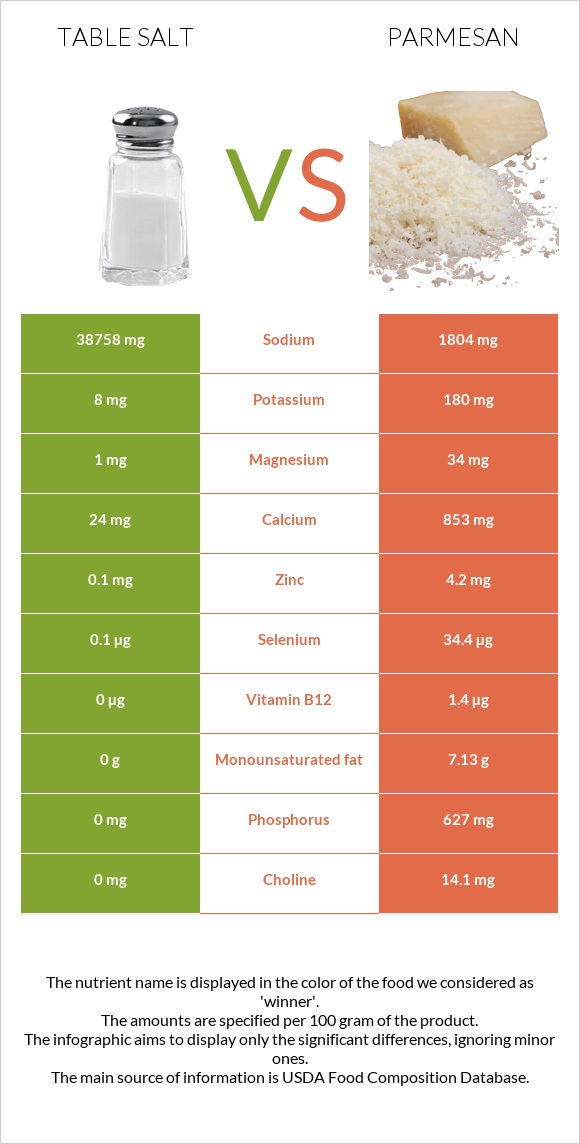 Աղ vs Պարմեզան infographic