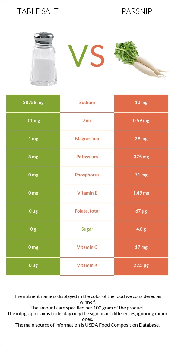 Table salt vs Parsnip infographic