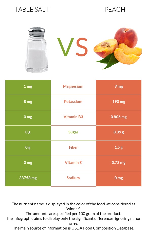 Table salt vs Peach infographic