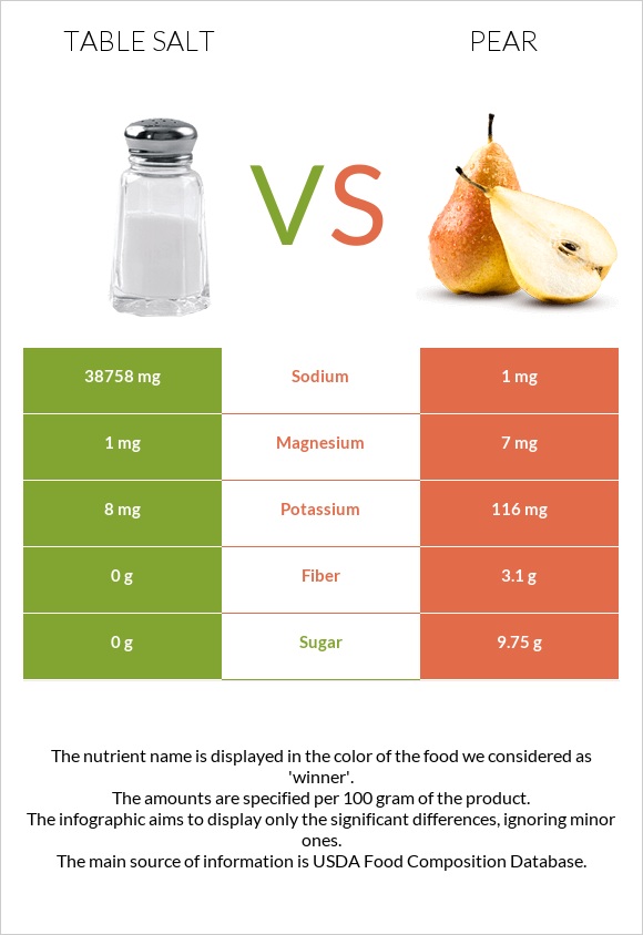 Table salt vs Pear infographic