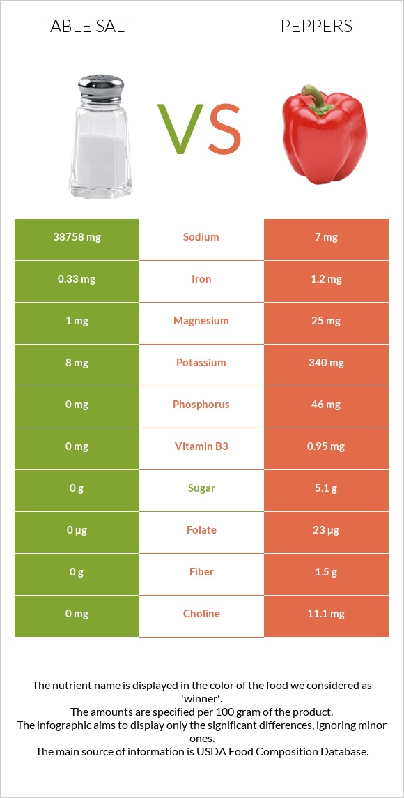 Table salt vs Peppers infographic