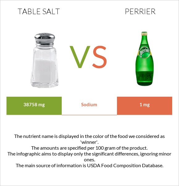 Table salt vs. Perrier — InDepth Nutrition Comparison