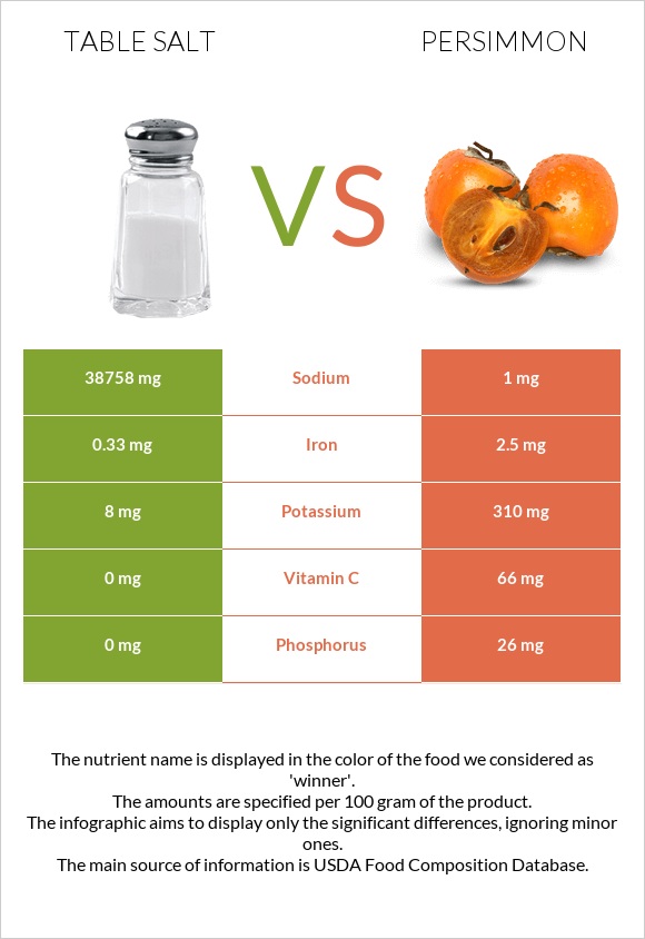 Table salt vs Persimmon infographic