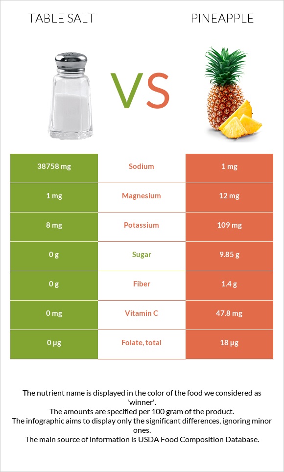 Table salt vs Pineapple infographic