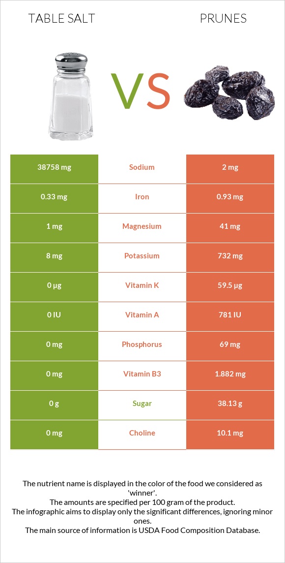 Table salt vs Prunes infographic