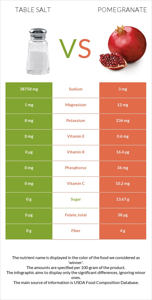 Table salt vs Pomegranate infographic