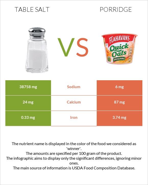 Table salt vs Porridge infographic