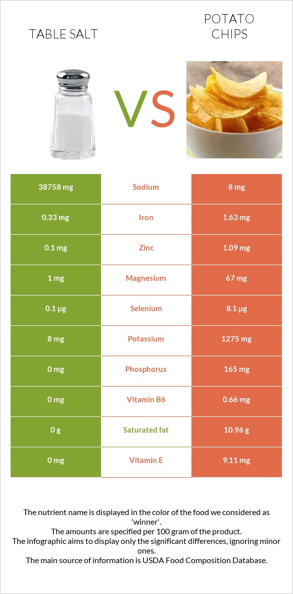 Աղ vs Կարտոֆիլային չիպս infographic