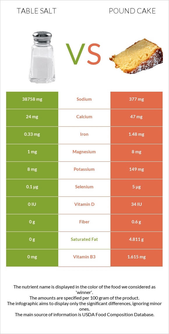 Table salt vs Pound cake infographic