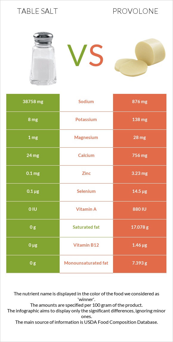 Table salt vs Provolone infographic