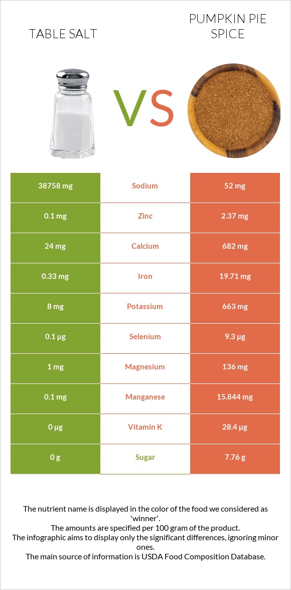 Աղ vs Դդմի կարկանդակի համեմունք infographic