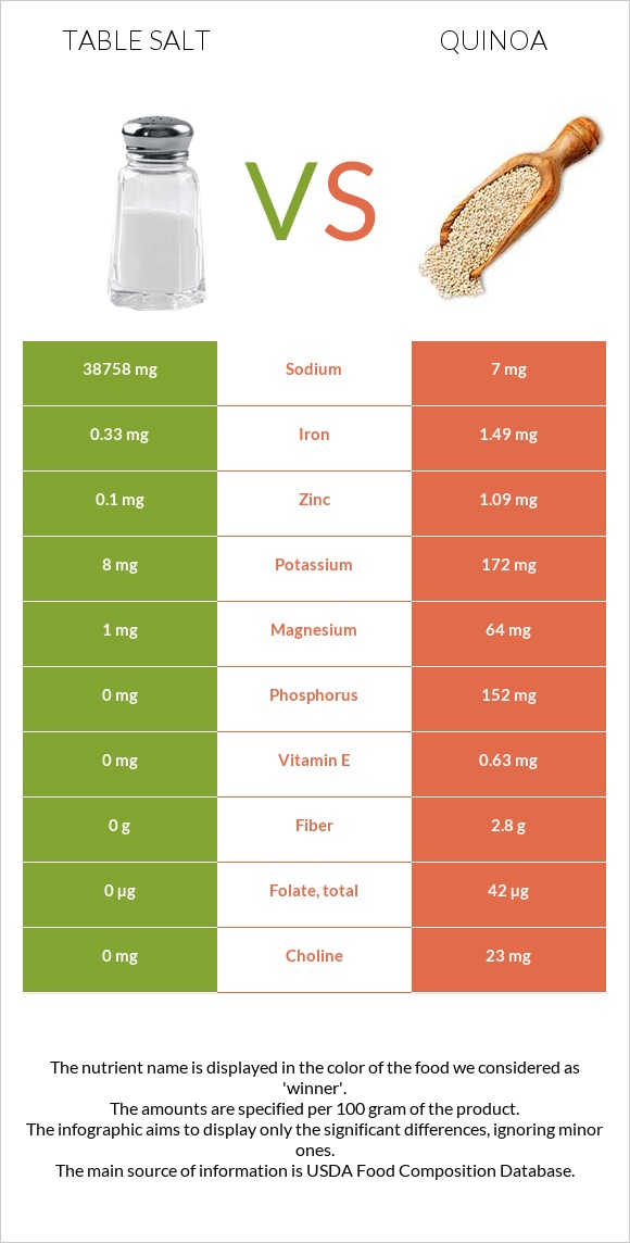 Table salt vs Quinoa infographic