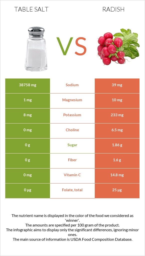 Table salt vs Radish infographic