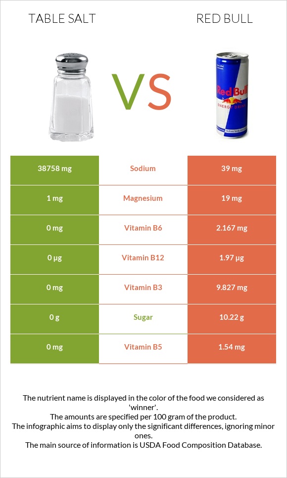 Table salt vs Red Bull Energy Drink  infographic