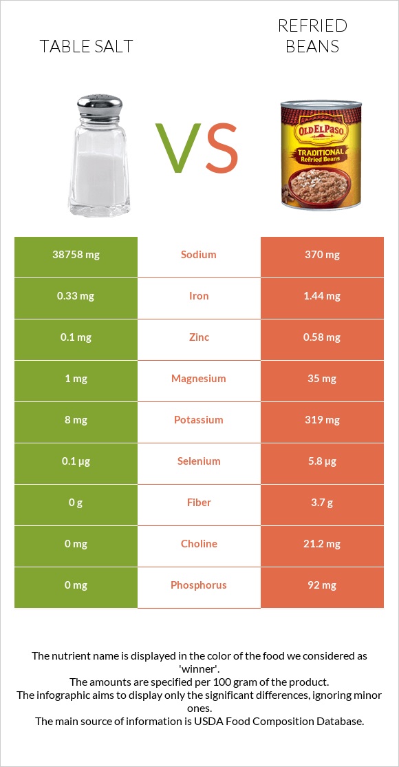 Table salt vs Refried beans infographic