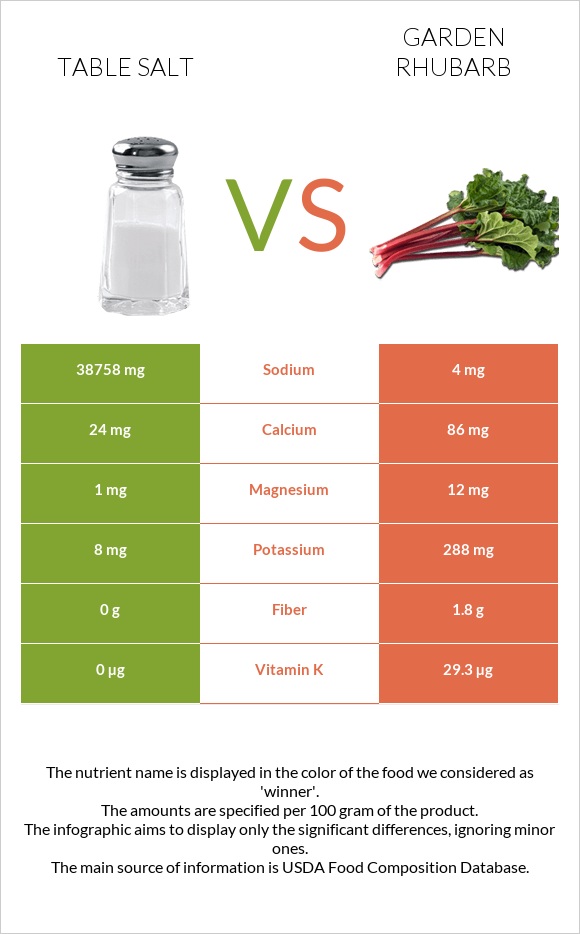 Table salt vs Garden rhubarb infographic