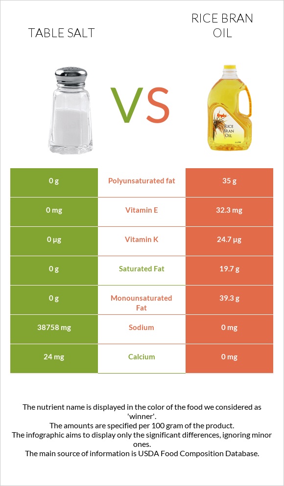 Table salt vs Rice bran oil infographic