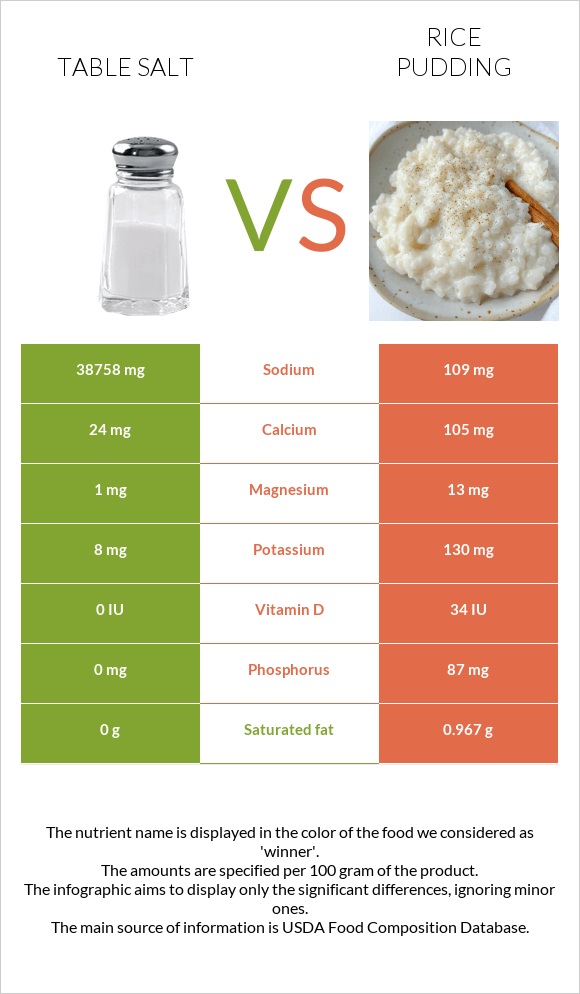 Table salt vs Rice pudding infographic