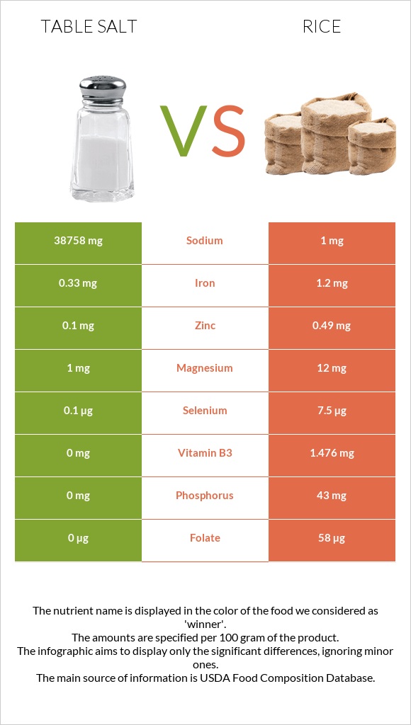 Table salt vs Rice infographic