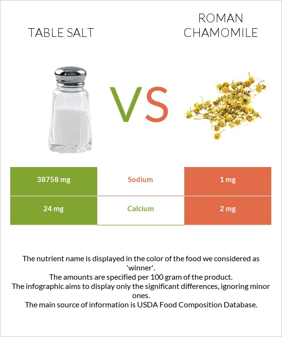 Table salt vs Roman chamomile infographic