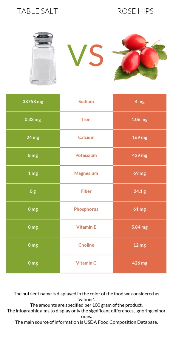 Table salt vs Rose hips infographic